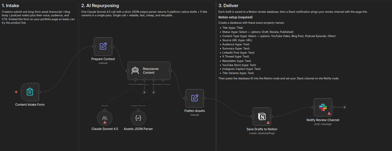 n8n workflow graph for AI Content Repurposing Agent, intake form, Claude Sonnet 4.5 repurposing, Notion save, Slack notification